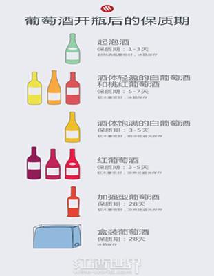 加强葡萄酒开瓶后保存时间（密封冷藏，1-2 个月）常识