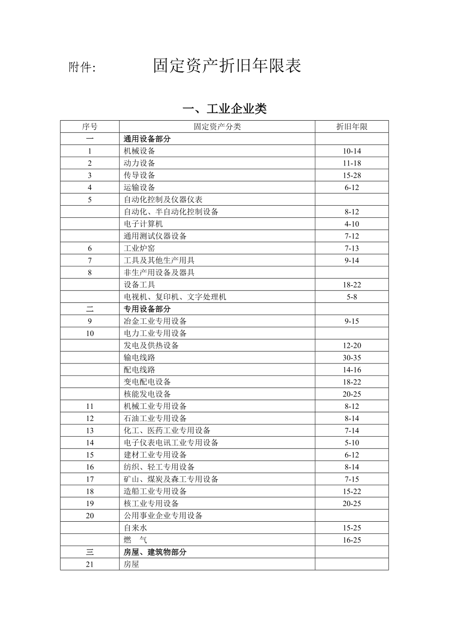 工艺设备折旧（计算 / 更新）管理工艺